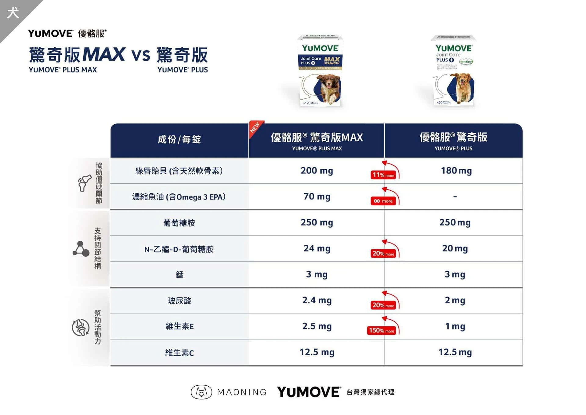 優骼服驚奇版 MAX 與驚奇版 成分比較
